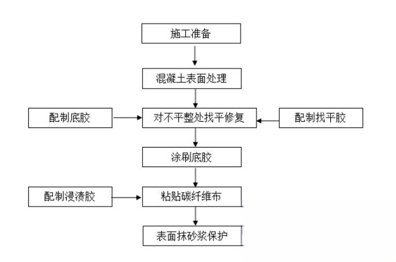 昌平碳纤维加固的优势以及使用方法